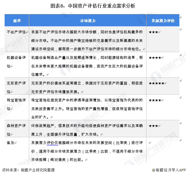 图表8:中国资产评估行业重点需求分析