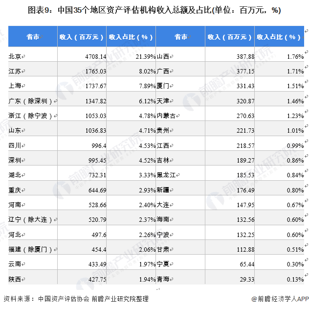 图表9:中国35个地区资产评估机构收入总额及占比(单位:百万元,%)