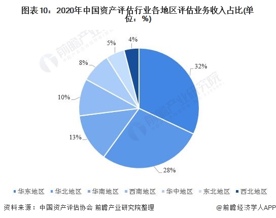 图表10:2020年中国资产评估行业各地区评估业务收入占比(单位:%)
