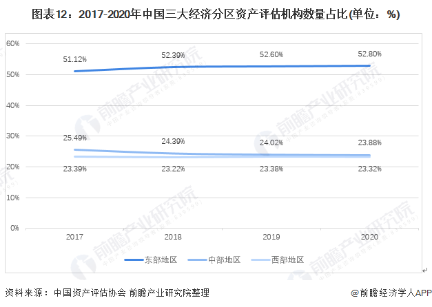 图表12:2017-2020年中国三大经济分区资产评估机构数量占比(单位:%)